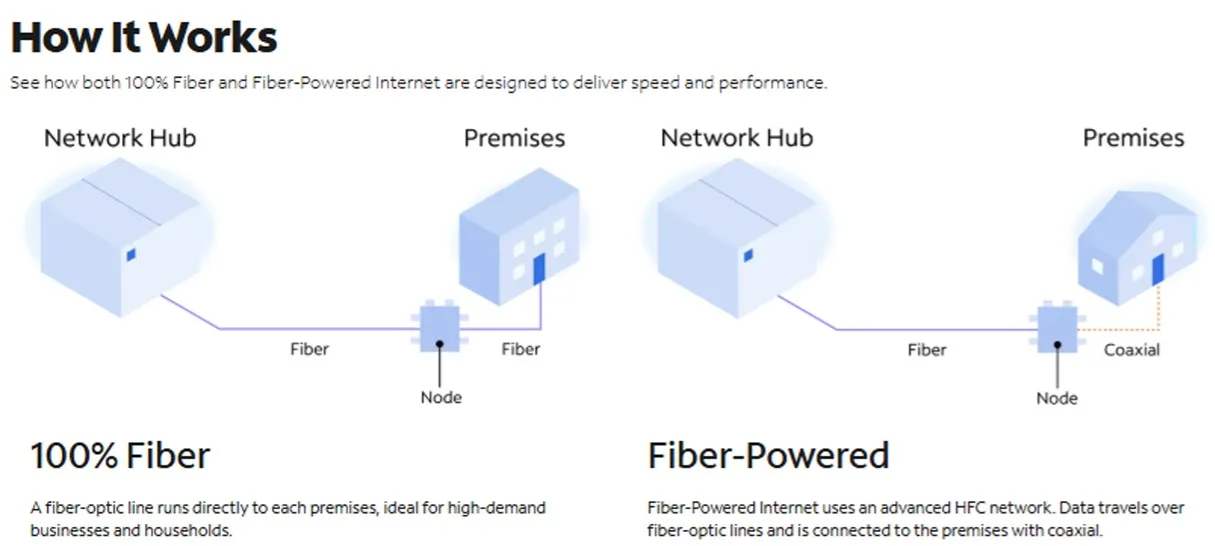 Screen capture of Charter diagram showing 'fiber powered' and '100% fiber' architectures used in motion to dismiss AT&T's 'fiber-powered' lawsuit. Screen capture was taken by Light Reading October 23, 2026. Screen capture of Charter diagram showing 'fiber powered' and '100% fiber' architectures used in motion to dismiss AT&T's 'fiber-powered' lawsuit. Screen capture was taken by Light Reading October 23, 2026.