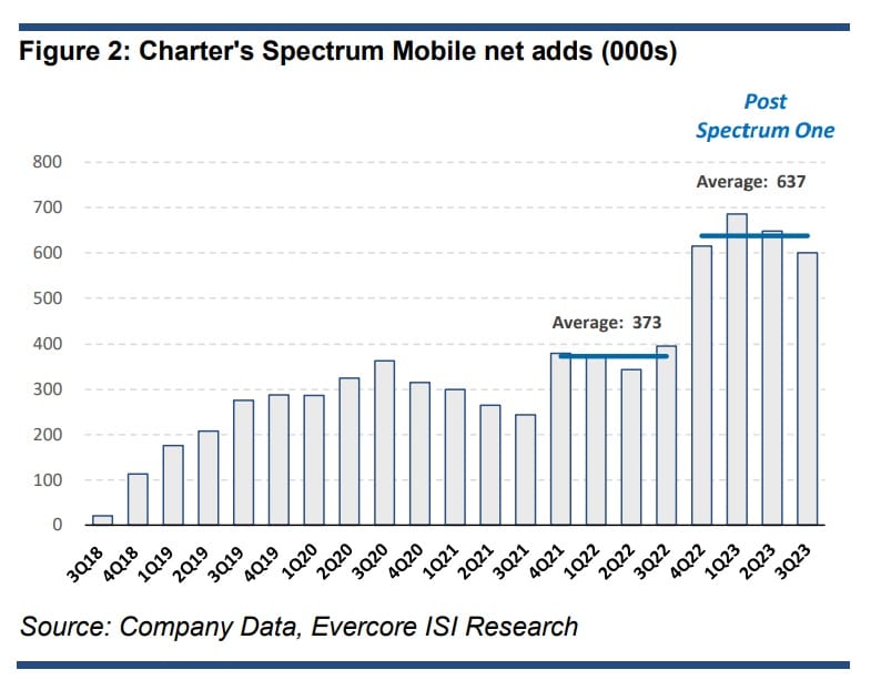 Charter Spectrum Rpsu1 Charter could retain 75% of Spectrum One promo's free mobile lines