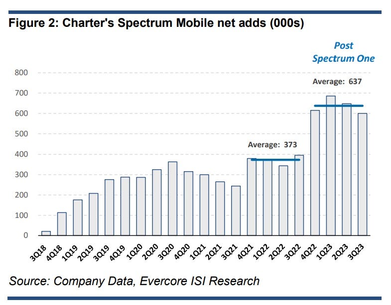 Chart showing Charter's Spectrum Mobile net ads with impact from Spectrum One promotion