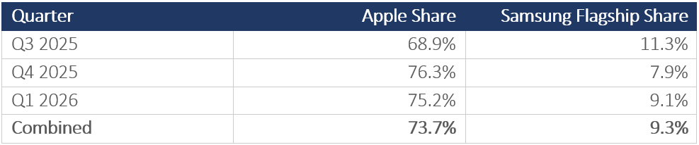 A coorte que a Apple mais ganha é a menos leal A coorte que a Apple mais ganha é a menos leal