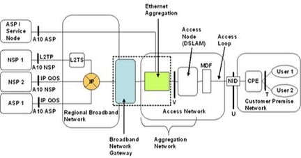 DSL Aggregation 101