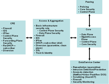 Building a Secure Service Provider Architecture