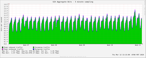 The SIX Internet exchange in Seattle is showing rising traffic levels. (Source: SIX)
