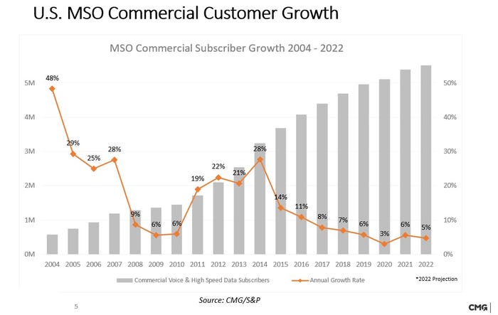 US_MSO_commercial_customer_growth_chart_through_2022.jpg