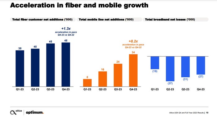 Altice USA mobile, fiber and broadband chart through Q4 2023