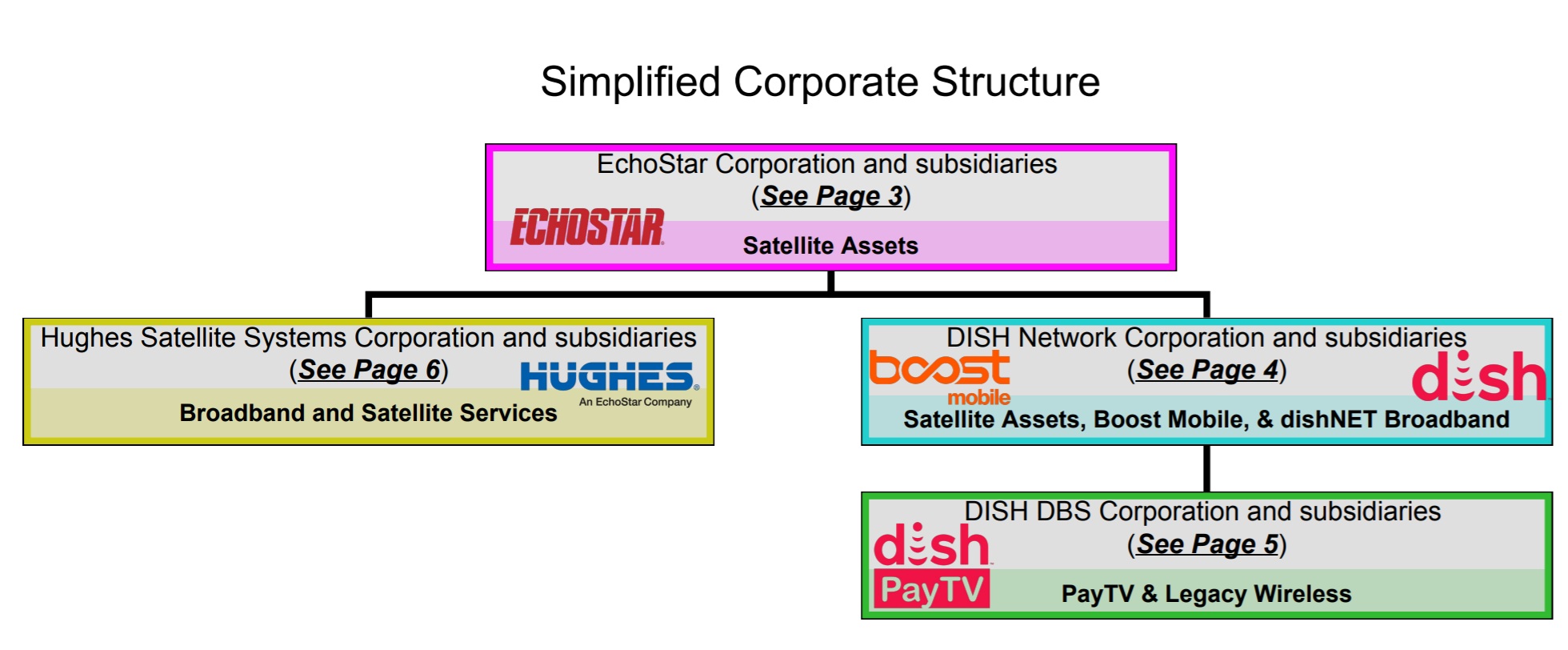 (Source: Dish DBS First Day Declaration filed July 1, 2026) EchoStar corporate structure chart