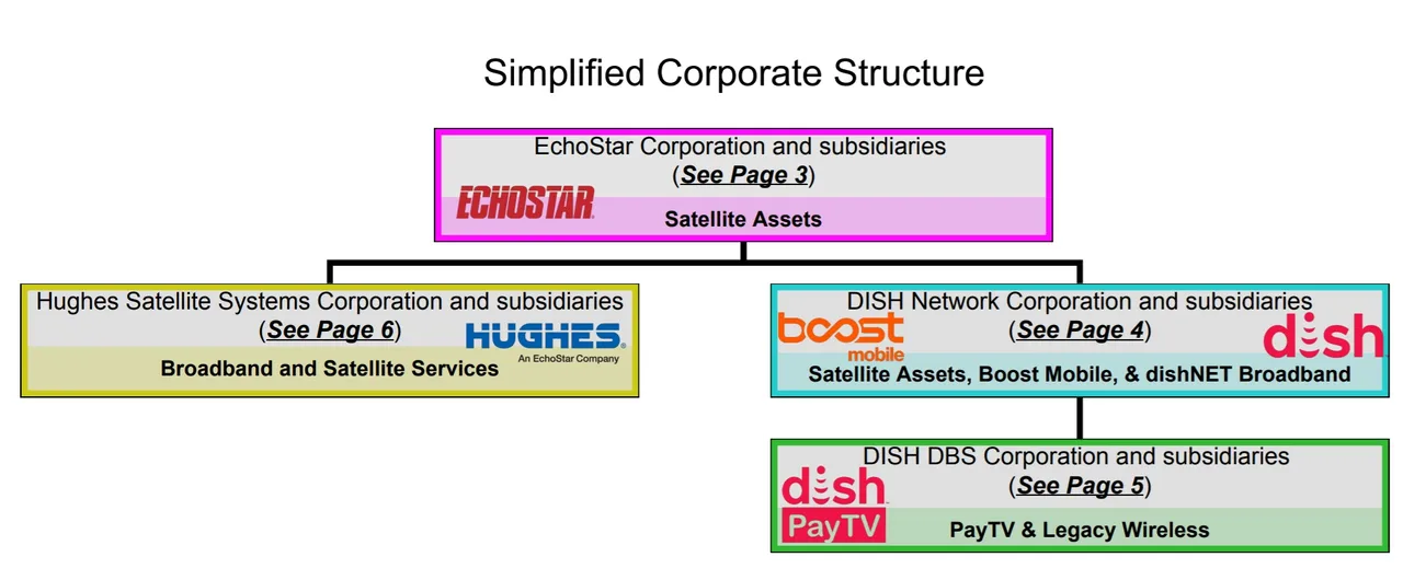 (Source: Dish DBS First Day Declaration filed July 1, 2026) EchoStar corporate structure chart (Source: Dish DBS First Day Declaration filed July 1, 2026) EchoStar corporate structure chart
