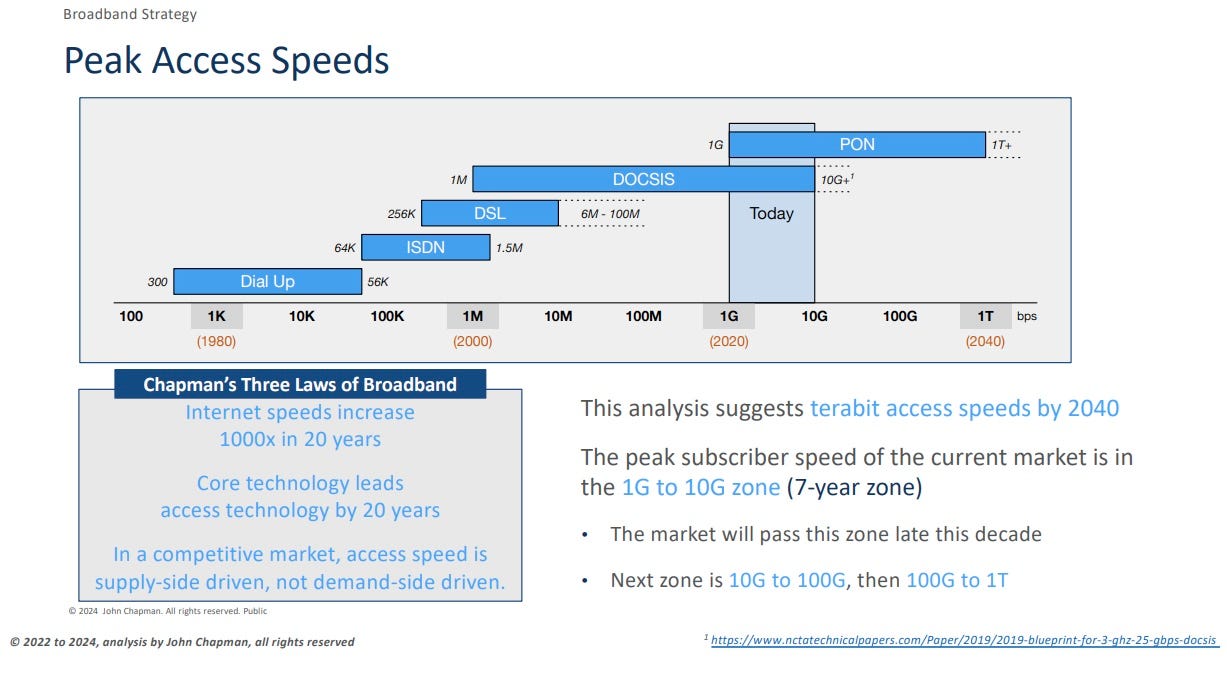 Peak access speeds chart - March 2024 - John Chapman