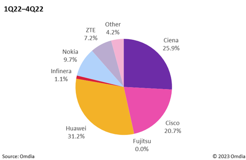 100G+ Coherent Optical Equipment Ports Report, Market Share Dashboard: Huawei remains ahead in 400G market share