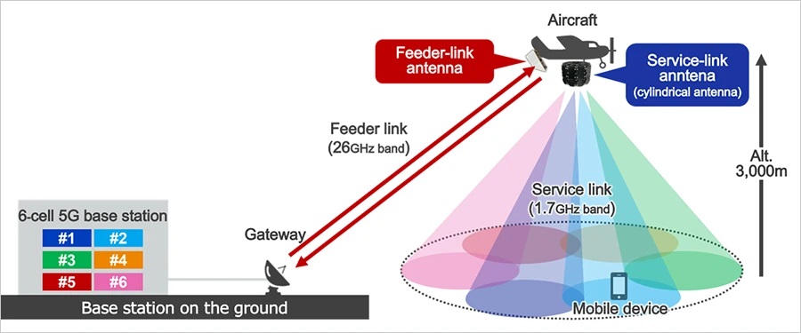 SoftBank trialled six-cell payload for HAPS platform
