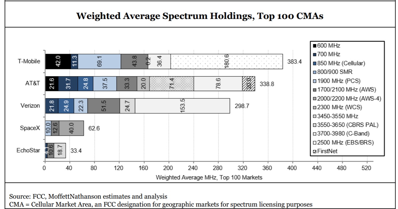 Spectrum holdings spectrum table - MoffettNathanson report 