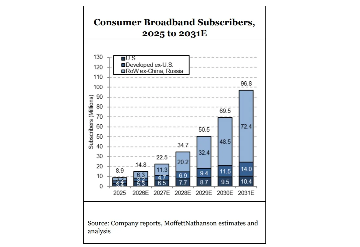 MoffettNathanson forecast on Starlink consumer subscribers MoffettNathanson forecast on Starlink consumer subscribers