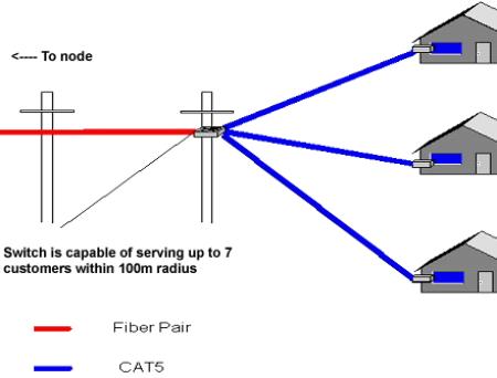 The Future of Fiber Access