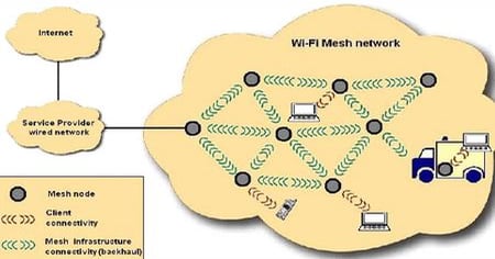 WiMax, Wireless Mesh & Muni Networks