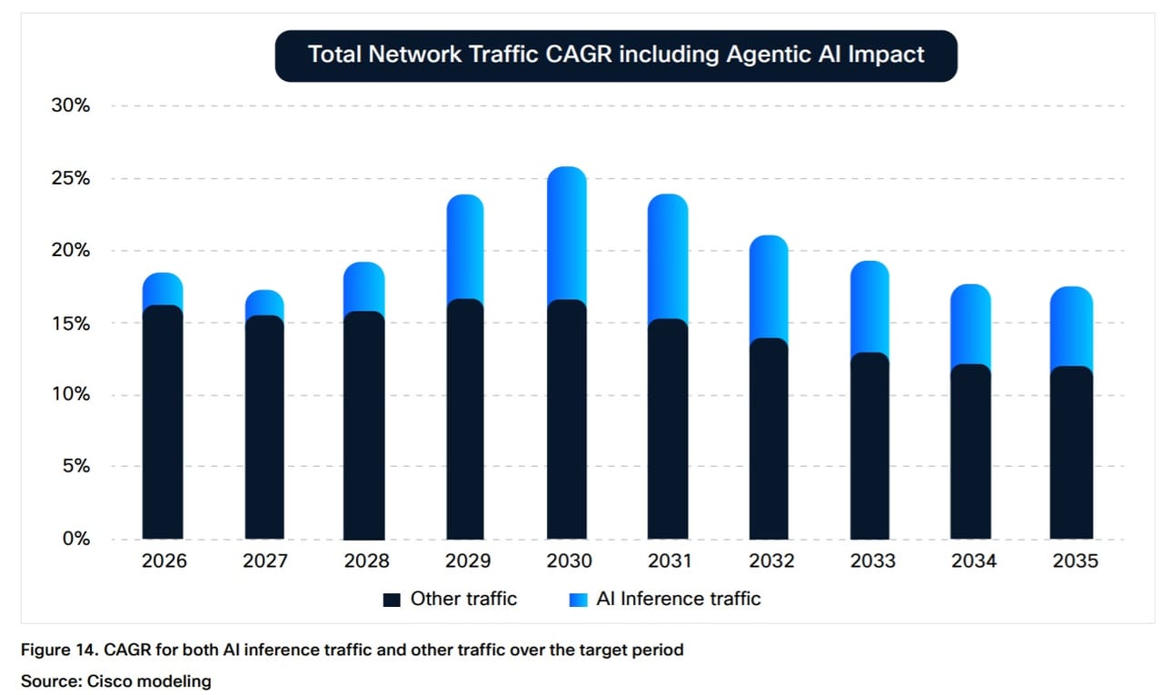 Tendências totais de tráfego com IA – estudo Cisco AI, maio de 2026 Tendências totais de tráfego com IA – estudo Cisco AI, maio de 2026