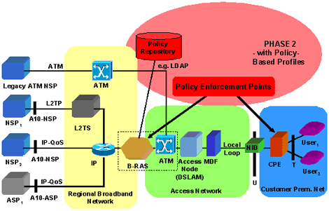New DSL Network Architectures