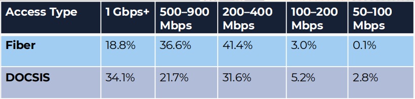 (Fonte: relatório OpenVault Broadband Insights, quarto trimestre de 2025) Distribuição de nível de velocidade entre FTTP e DOCSIS no quarto trimestre de 2025