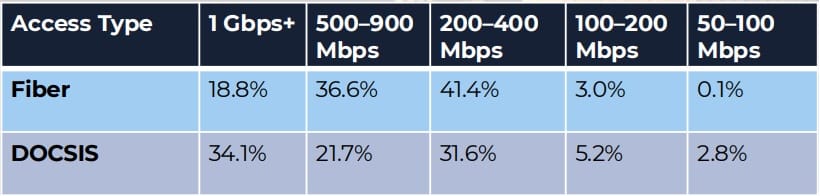(Fonte: relatório OpenVault Broadband Insights, quarto trimestre de 2025) Distribuição de nível de velocidade entre FTTP e DOCSIS no quarto trimestre de 2025 (Fonte: relatório OpenVault Broadband Insights, quarto trimestre de 2025) Distribuição de nível de velocidade entre FTTP e DOCSIS no quarto trimestre de 2025