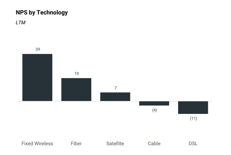 (Source: New Street Research analysis; Recon Analytics) NPS by technology chart New Street Research chart