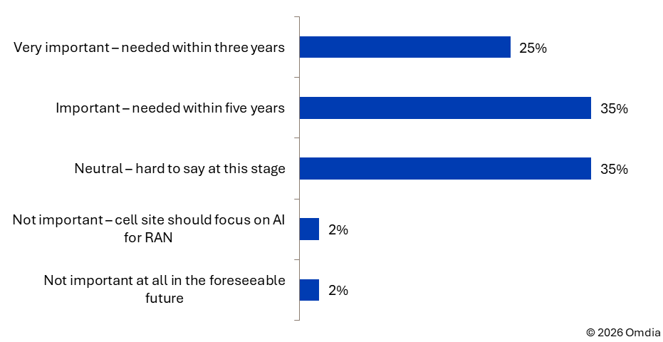 Open RAN enables faster integration of AI RAN at the edge