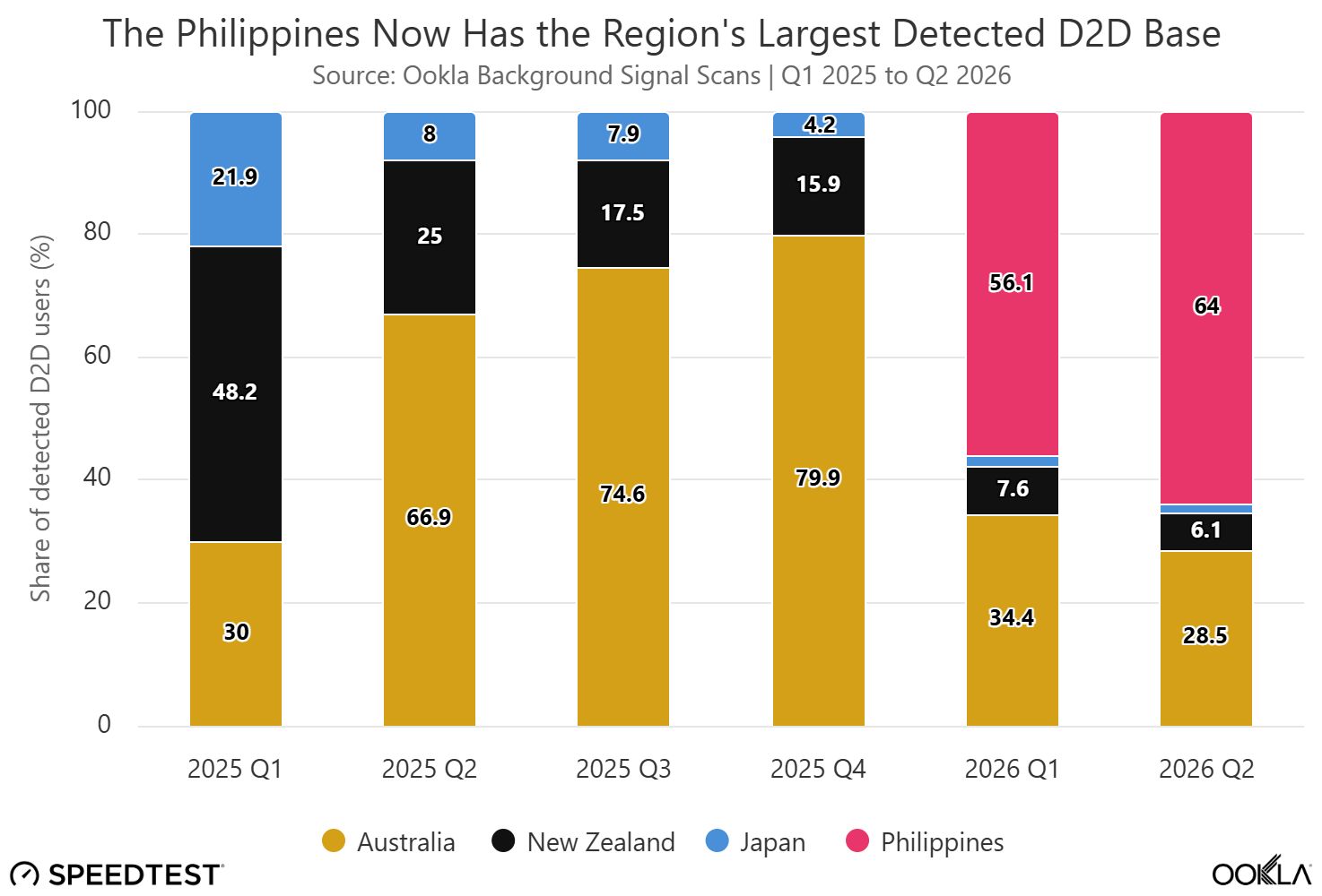 (Source: Ookla)