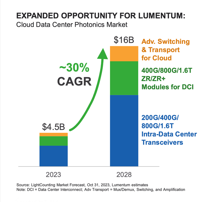 Chart showing Lumentum's cloud data photonics market estimates