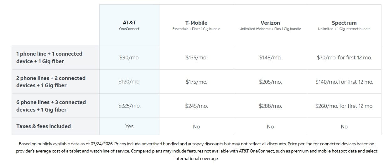(Fonte: captura de tela da página da web do AT&T OneConnect tirada em 31 de março de 2026) Comparação de preços do AT&T OneConnect (Fonte: captura de tela da página da web do AT&T OneConnect tirada em 31 de março de 2026) Comparação de preços do AT&T OneConnect