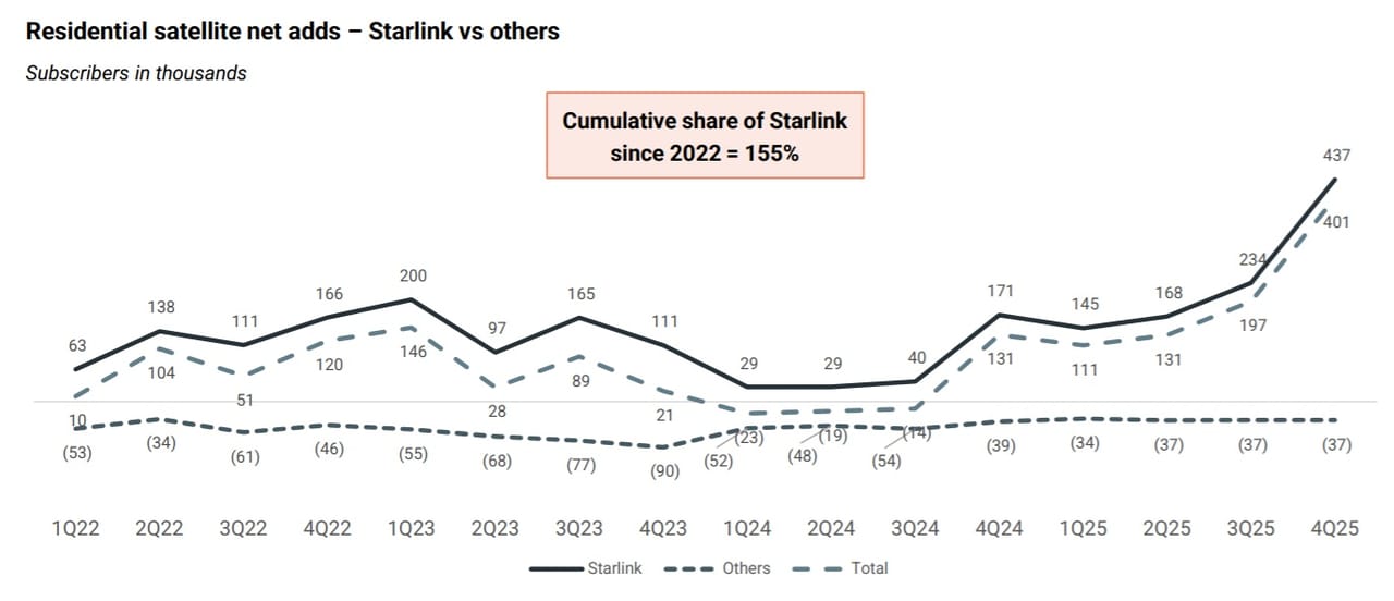 Cerca de 20% dos assinantes Starlink vêm de TV a cabo – estudo Cerca de 20% dos assinantes Starlink vêm de TV a cabo – estudo