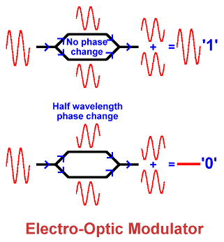 Optical Modulation Reflection Optical Modulation