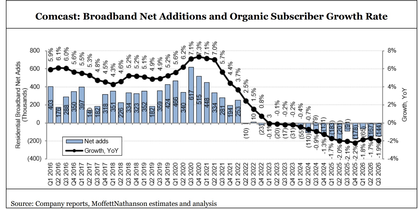 Comcast broadband customer trends chart through Q3 2026 