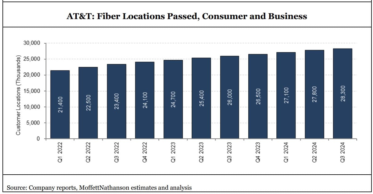 AT&T doesn't rule out using open-access model in own fiber footprint