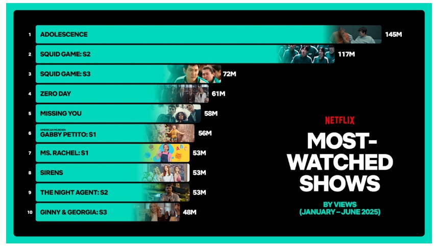 Netflix to launch interactive ads in second half of 2025