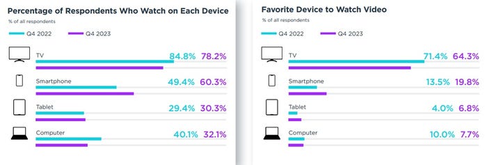 Percentage of device types and preferences - TiVo Q4 2024 Video Trends Report 