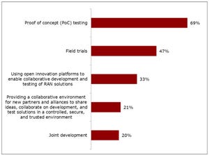 Operator survey: RAN test methods must become more collaborative