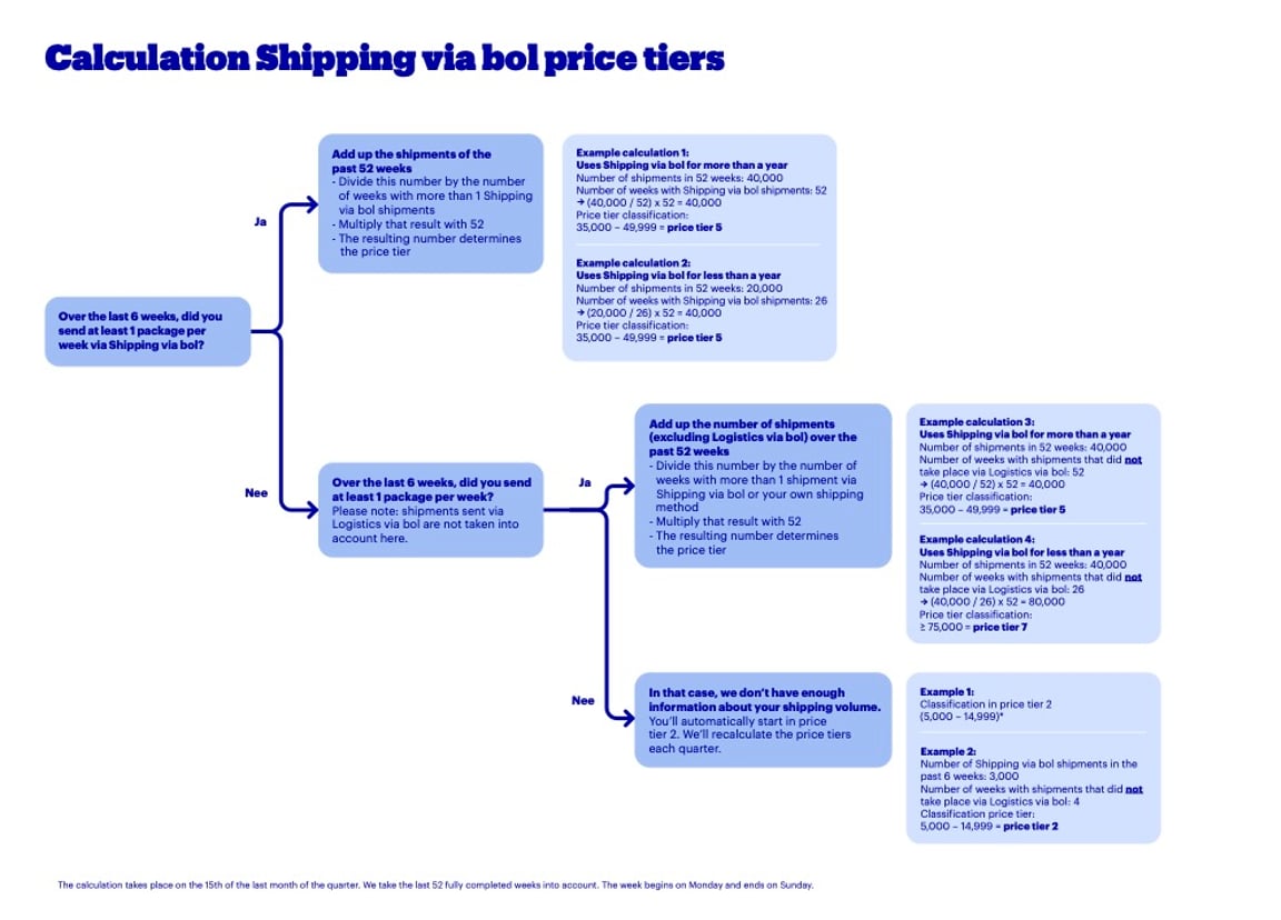 Shipping via bol price tier decision tree