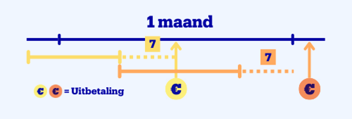 Nieuw uitbetaalmodel schema