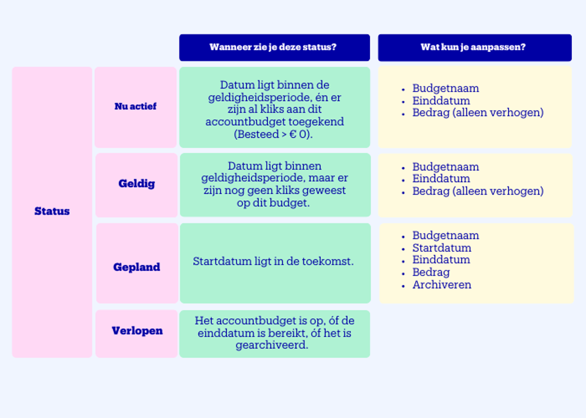 Accountbudget