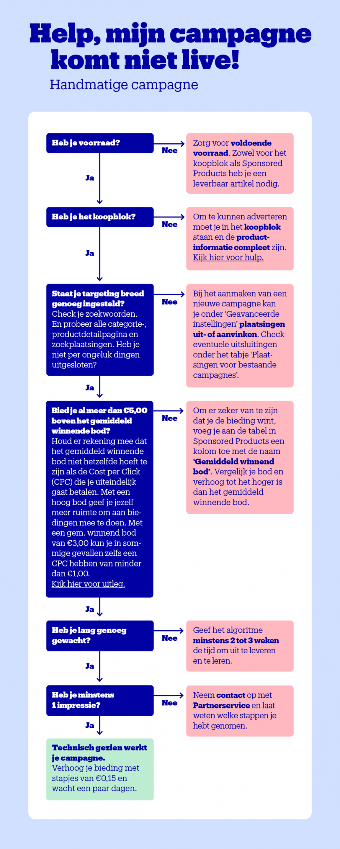 Ads not delivered decision tree