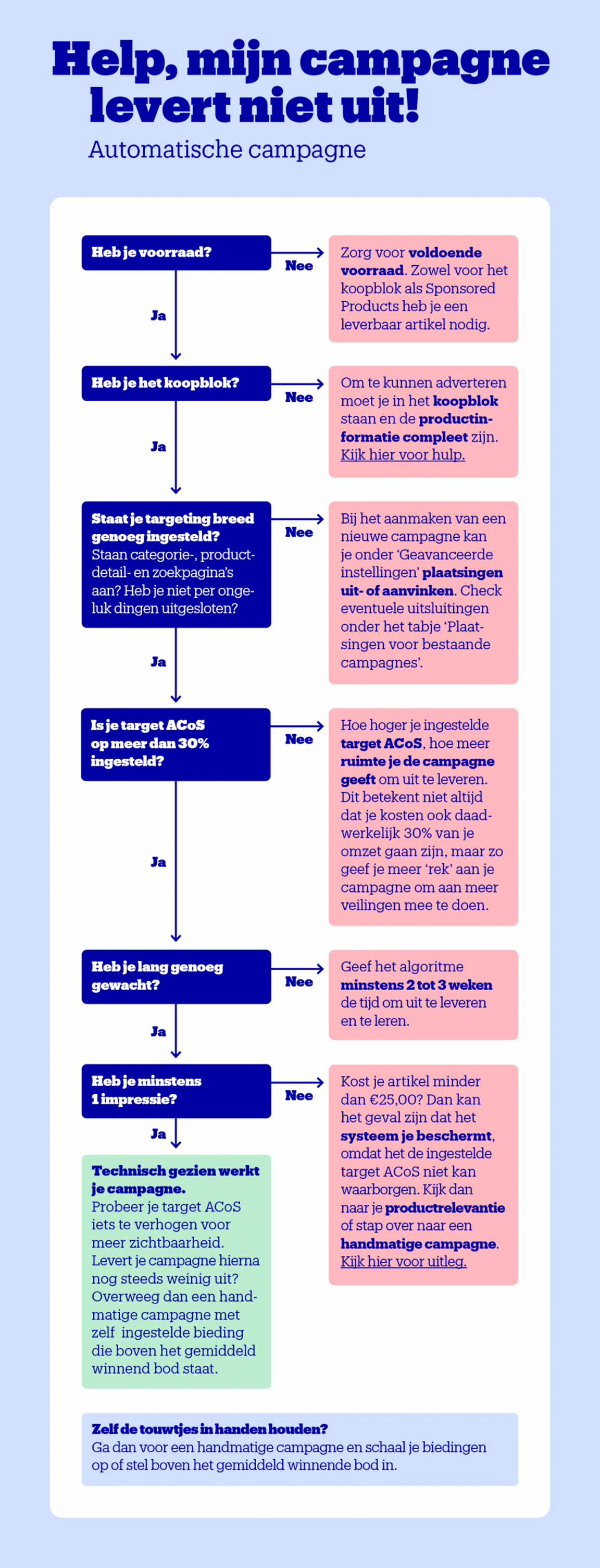 Ads not delivered decision tree