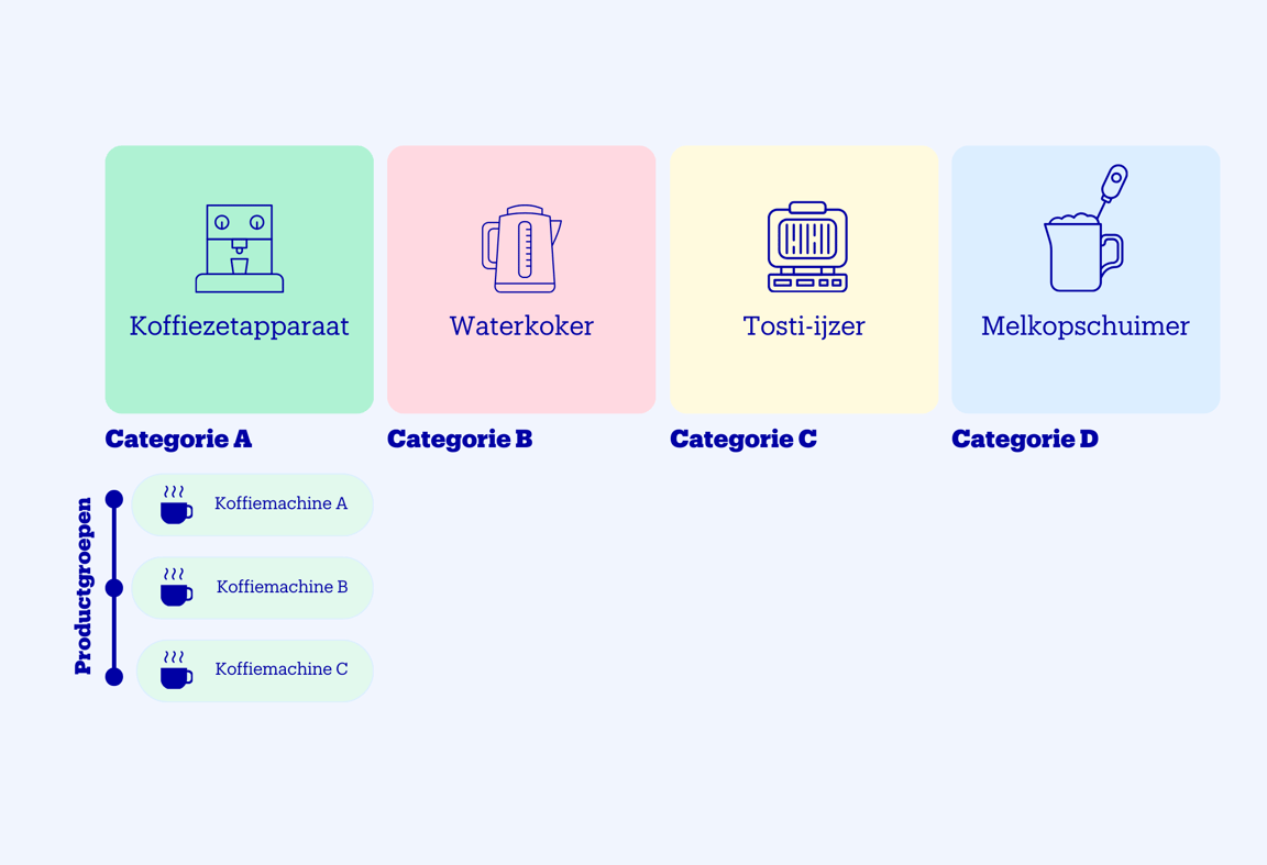 Verschillende categorien