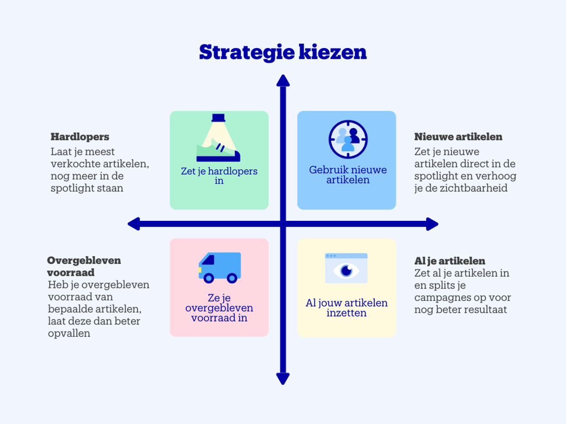 Strategie kiezen