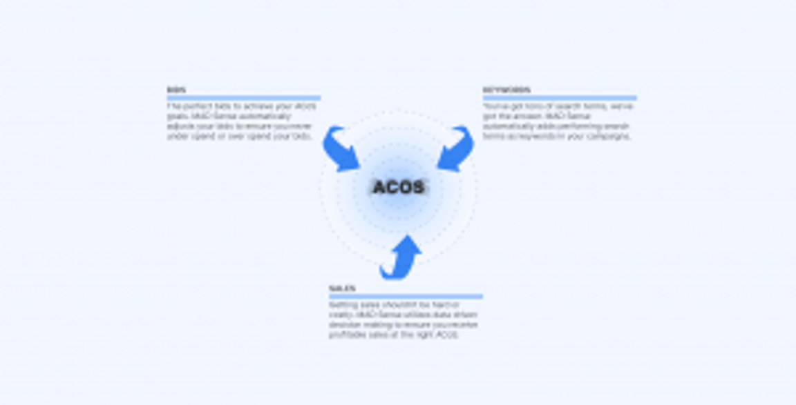 Stroomdiagram met in het midden ‘ACoS’ en drie blauwe pijlen met de labels ‘Biedingen’, ‘Optimalisatie’ en ‘Verkoop’, elk met een beschrijving van hun rol.