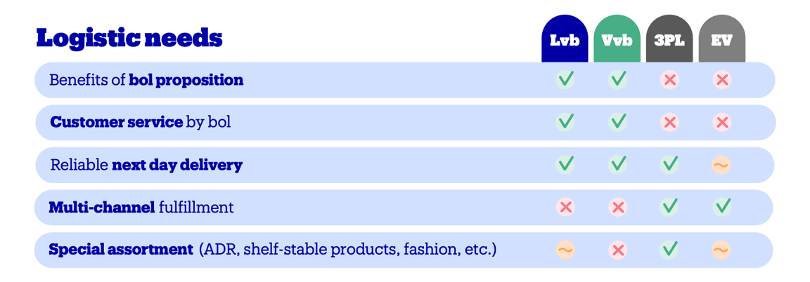 An overview of all the logistic options for bol partners