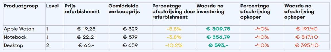 Een tabel vergelijkt drie producten: Apple iPhone, notebook en desktop, met vermelding van prijs, kortingen en besparingen. Kleuren geven positieve en negatieve percentages aan.