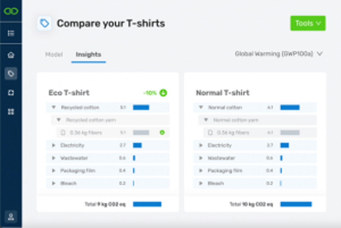 Comparison table showing the environmental impact of an eco-T-shirt versus a normal T-shirt. An eco-T-shirt uses less electricity, water, packaging, and bleach.