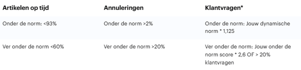 Tabel met drie kolommen met de titels “Artikelen op tijd”, ‘Annuleringen’ en “Klantvragen”. Elke kolom bevat criteria en normen voor prestatiebenchmarks.