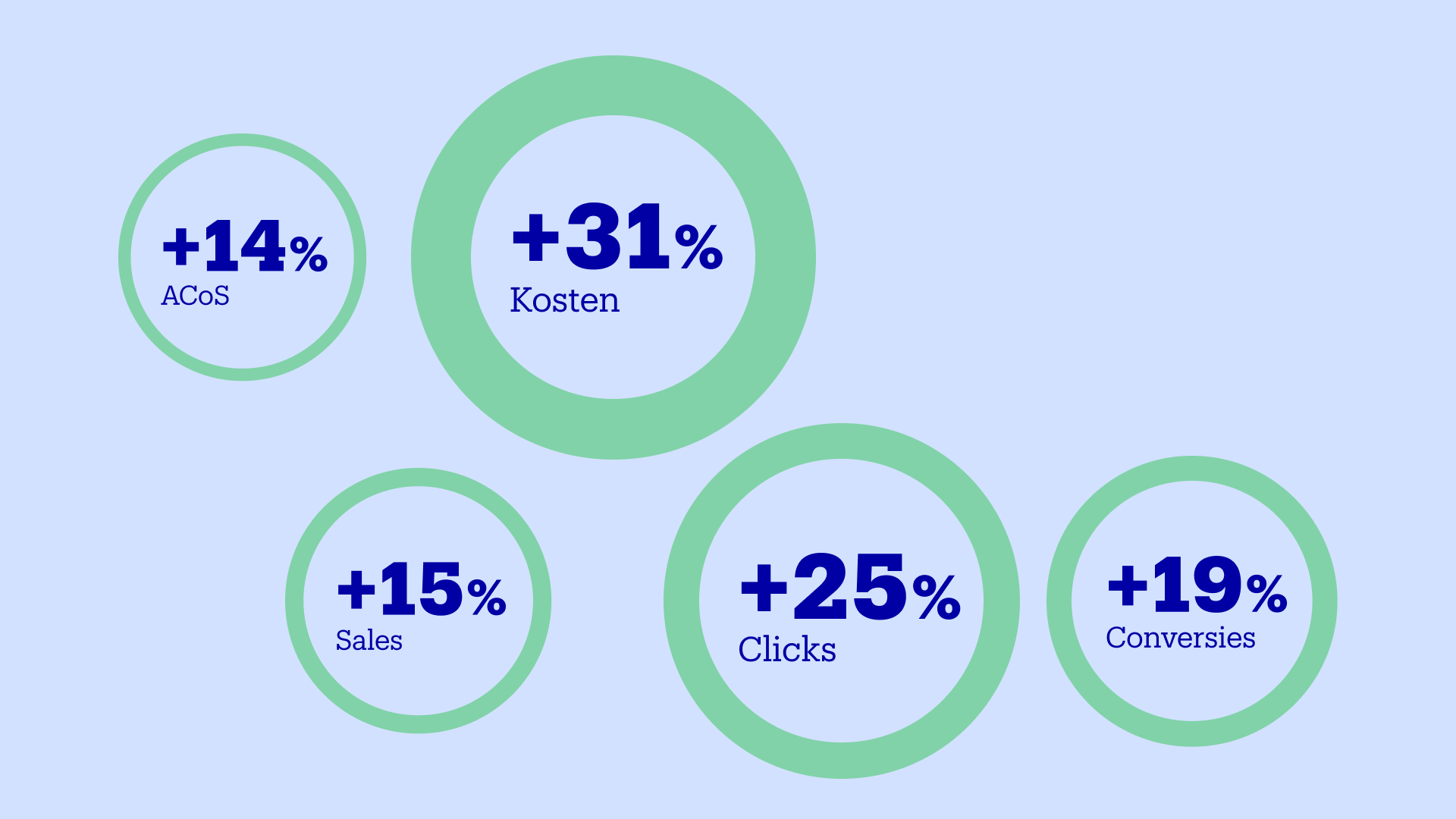 Dashboard resultaten