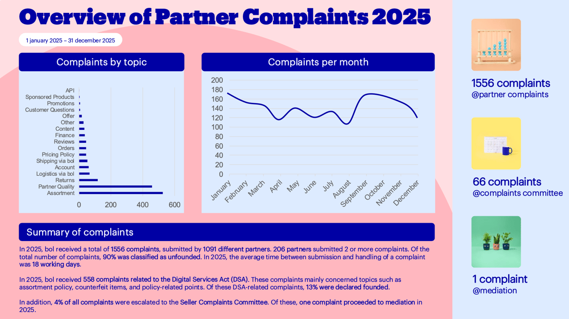 Overview partner complaints 2024.