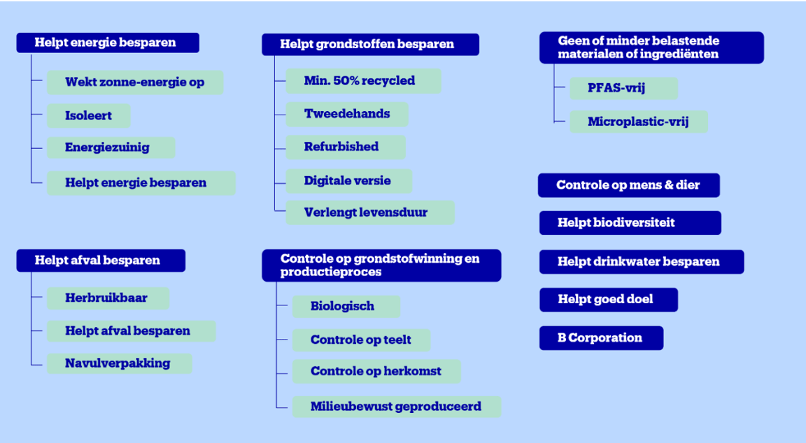 Beeld met de verschillende duurzaamheidskenmerken
