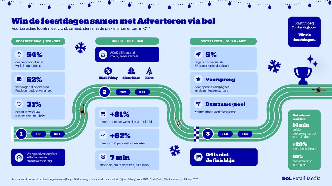 infographic over de feestdagen periode